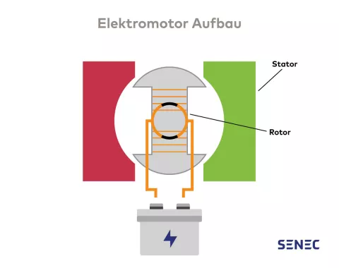 Die Grafik zeigt den Aufbau eines Elektromotors mit Stator und Rotor.